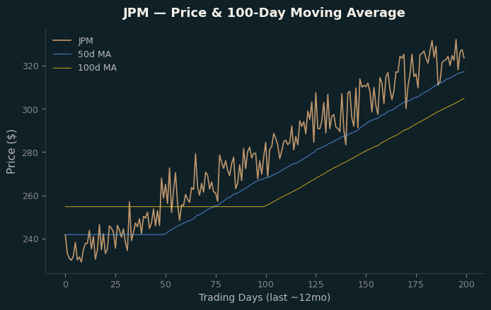Price and 100d MA