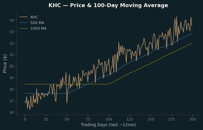 Price and 100d MA