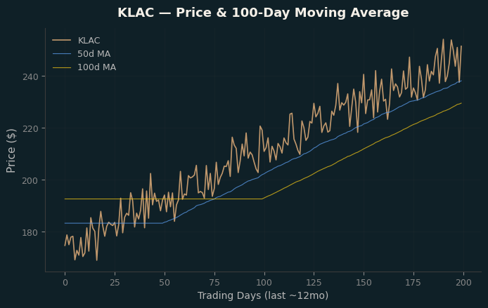 Price and 100d MA