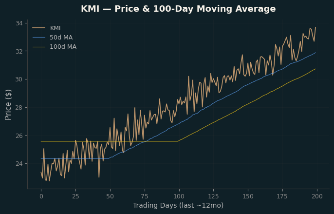 Price and 100d MA