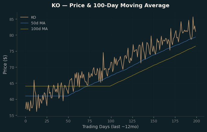 Price and 100d MA