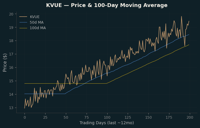 Price and 100d MA