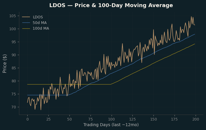Price and 100d MA