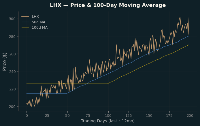 Price and 100d MA
