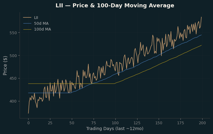 Price and 100d MA