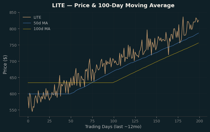 Price and 100d MA