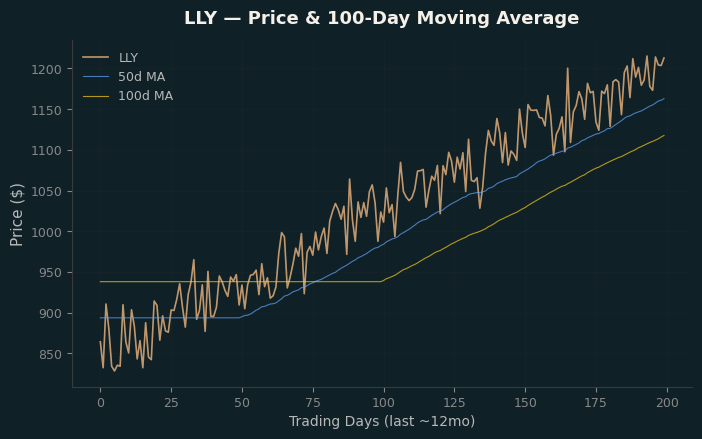 Price and 100d MA