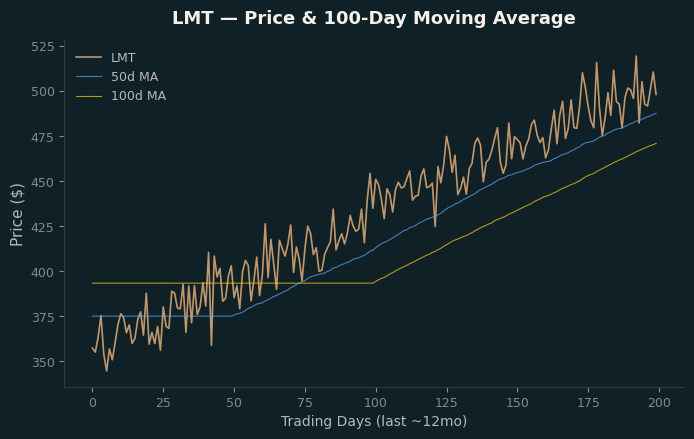 Price and 100d MA