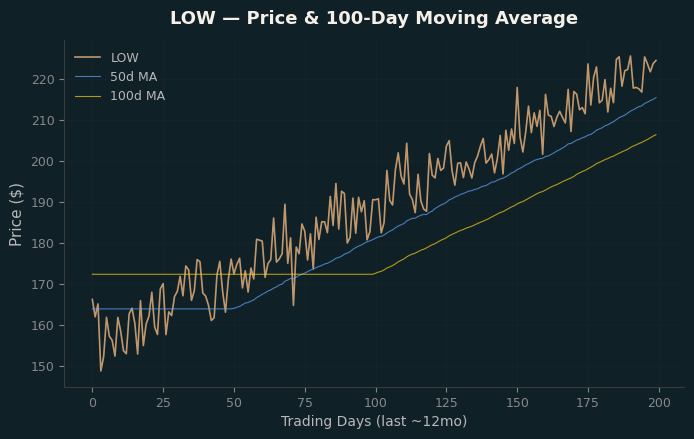 Price and 100d MA