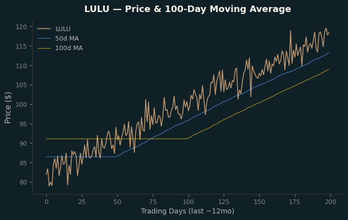 Price and 100d MA