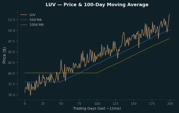 Price and 100d MA