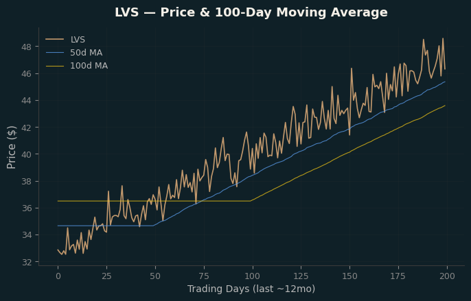Price and 100d MA