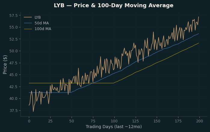 Price and 100d MA