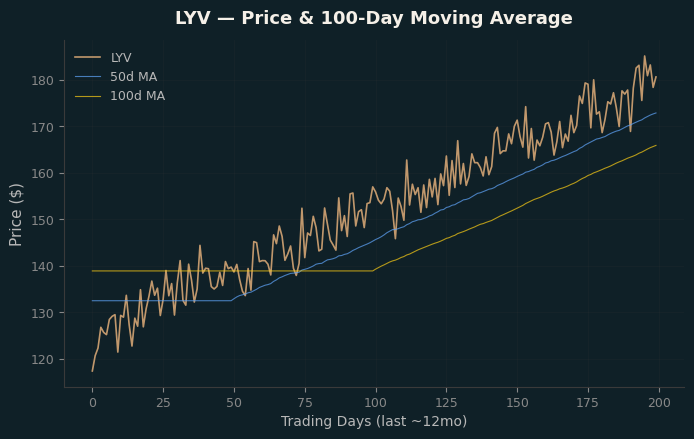 Price and 100d MA