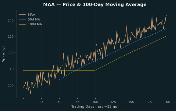 Price and 100d MA