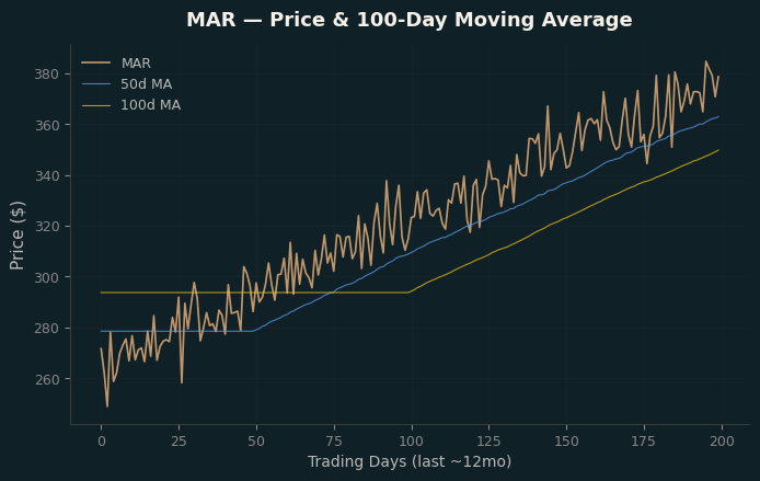 Price and 100d MA