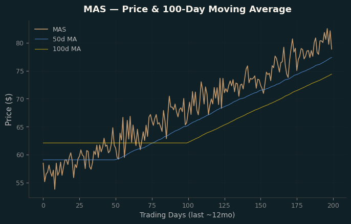 Price and 100d MA