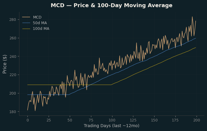 Price and 100d MA