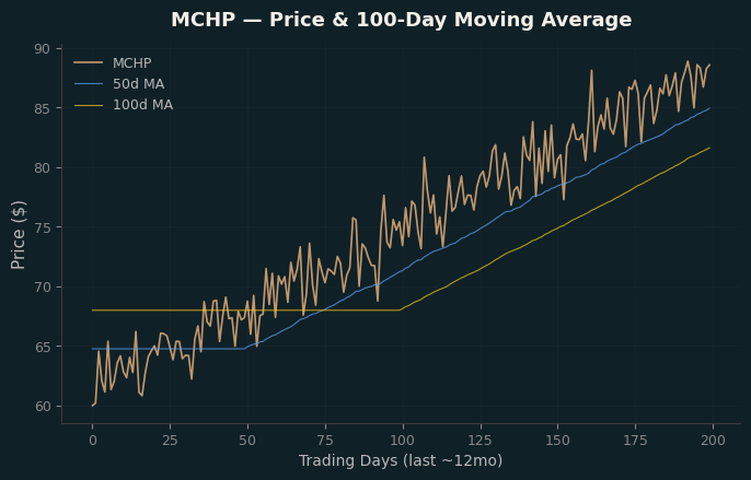 Price and 100d MA