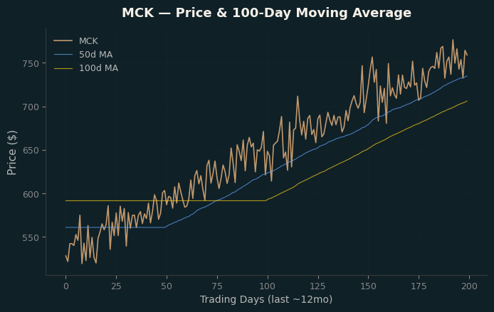 Price and 100d MA