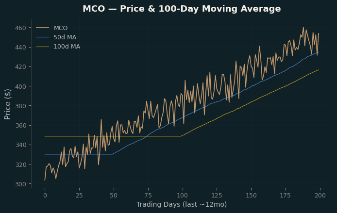 Price and 100d MA