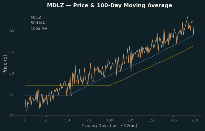 Price and 100d MA
