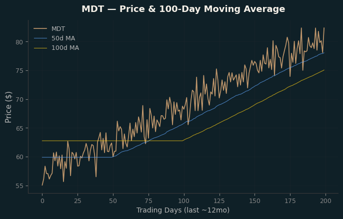 Price and 100d MA