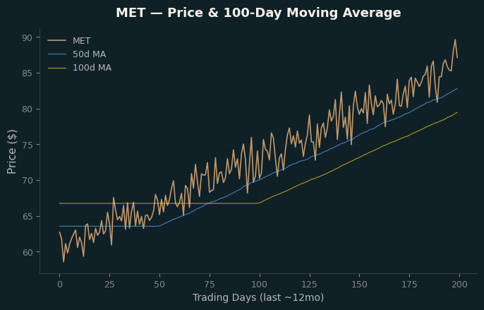 Price and 100d MA
