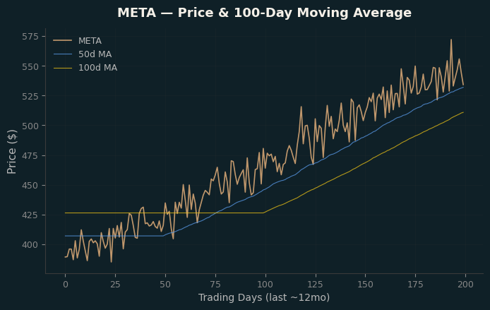Price and 100d MA