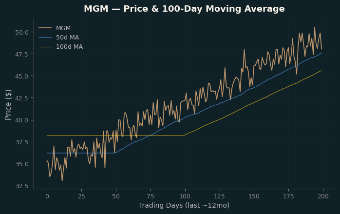 Price and 100d MA