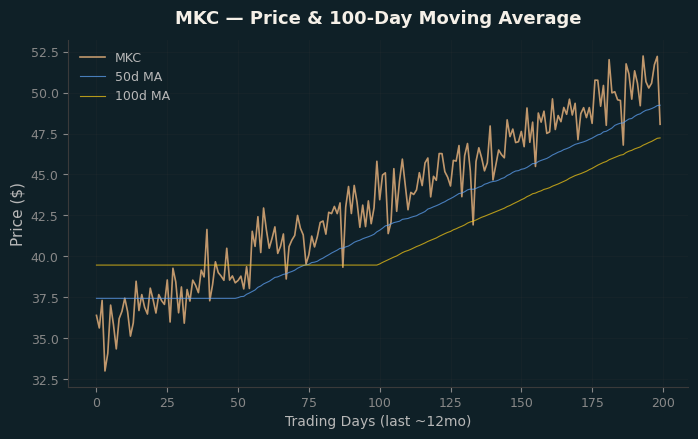Price and 100d MA