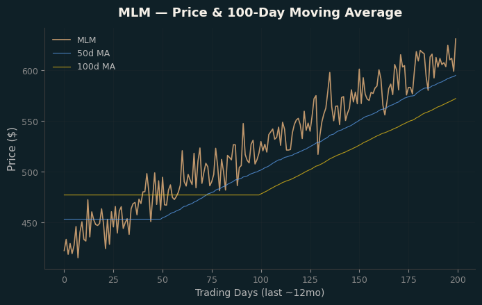 Price and 100d MA