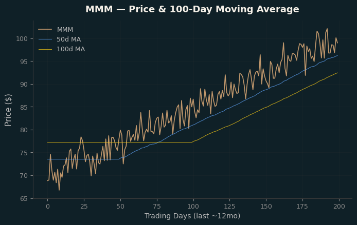 Price and 100d MA