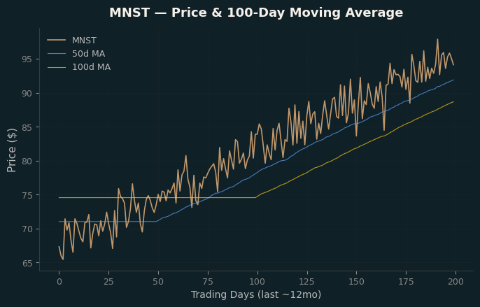 Price and 100d MA