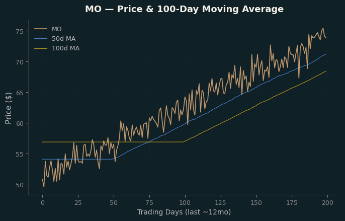 Price and 100d MA