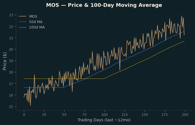 Price and 100d MA