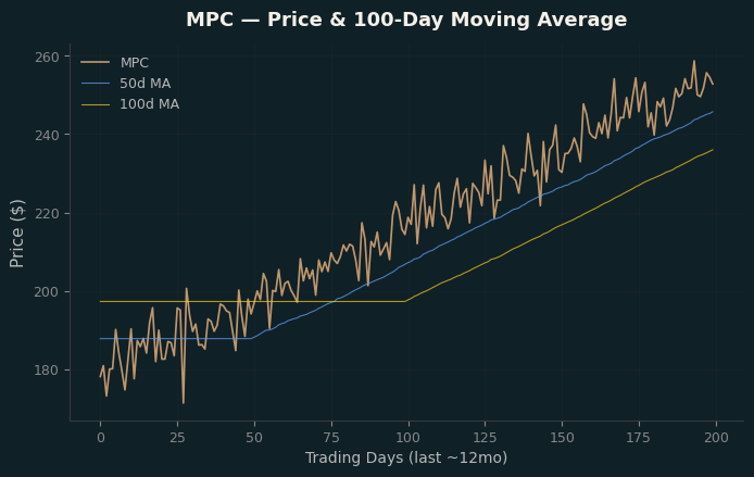Price and 100d MA