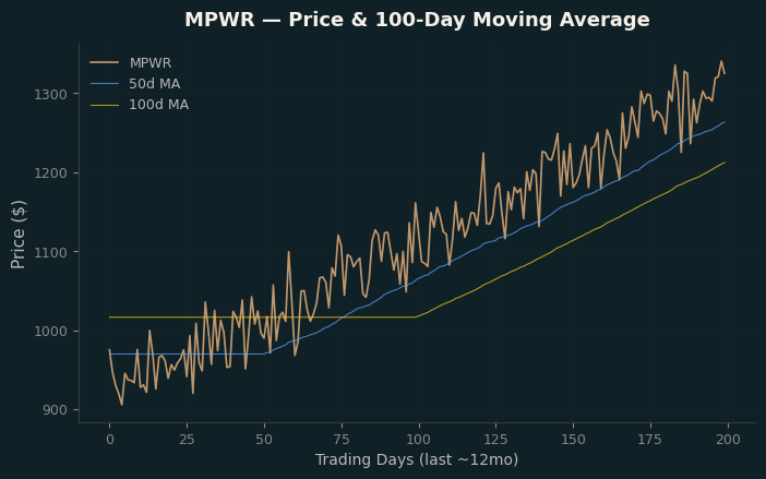 Price and 100d MA