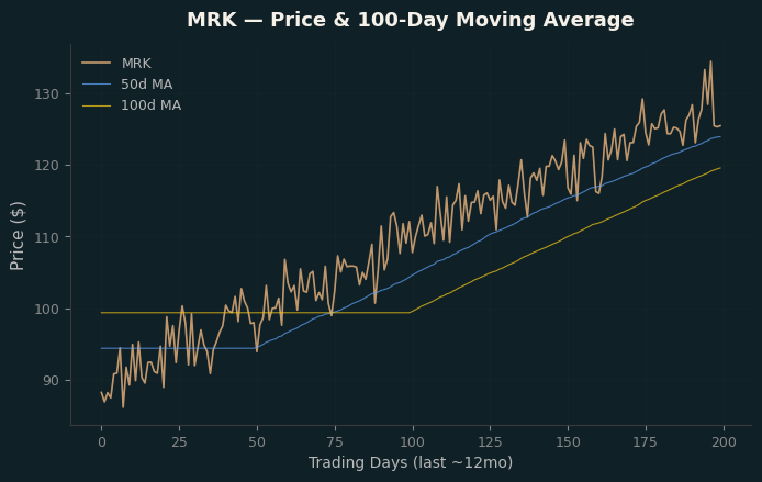 Price and 100d MA
