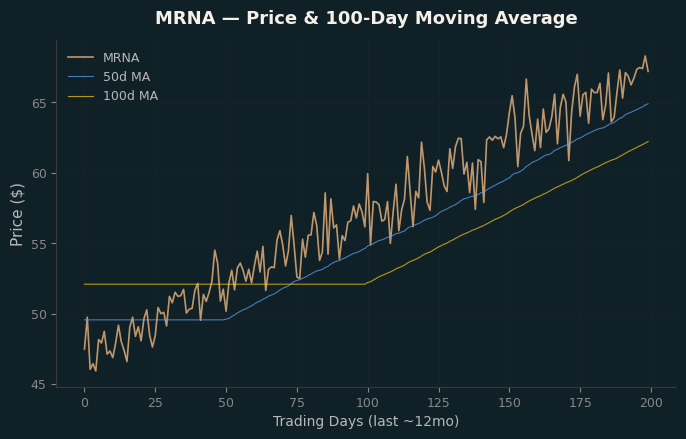 Price and 100d MA