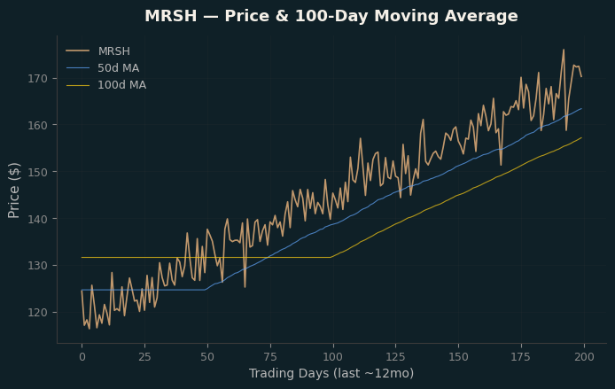 Price and 100d MA