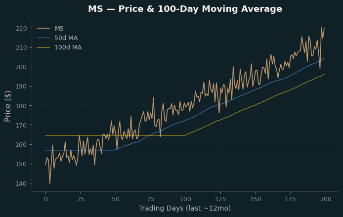 Price and 100d MA