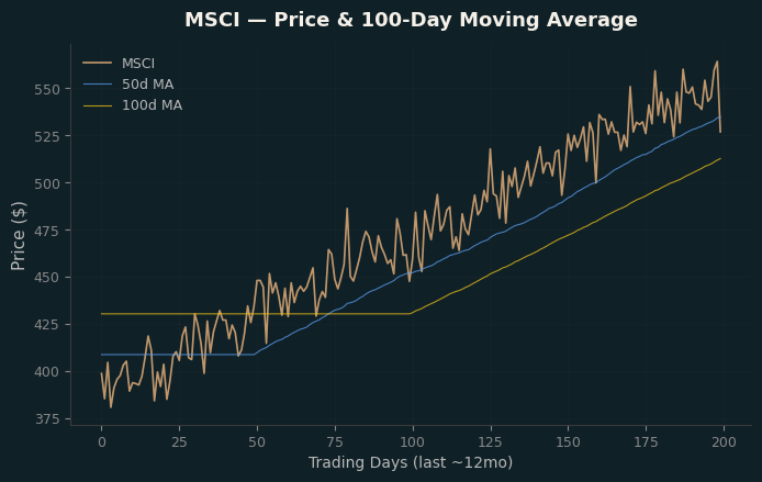 Price and 100d MA