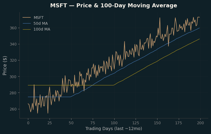 Price and 100d MA