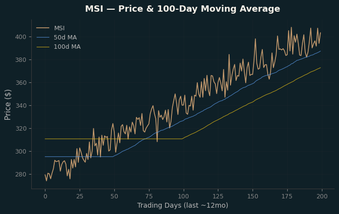 Price and 100d MA