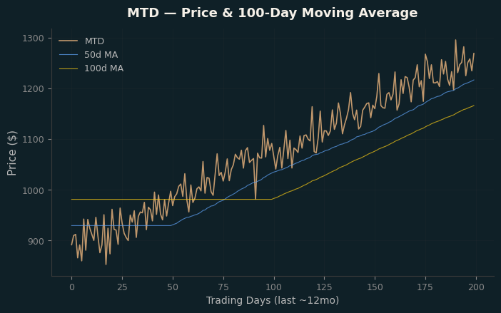 Price and 100d MA