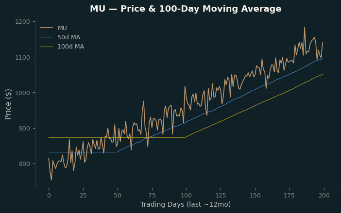 Price and 100d MA