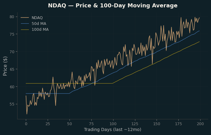 Price and 100d MA