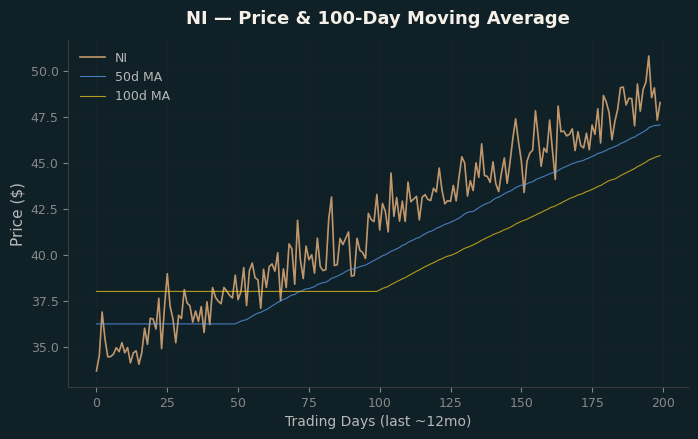 Price and 100d MA