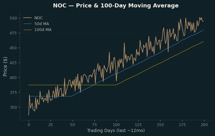 Price and 100d MA